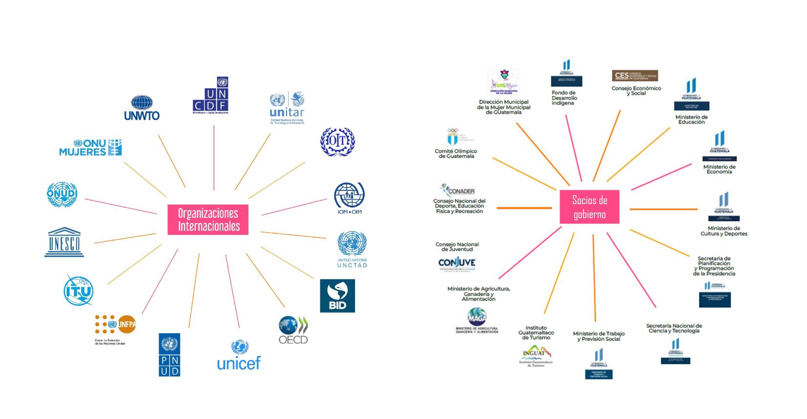Esquema circular con logotipos de organizaciones participantes, ONU y Gobierno